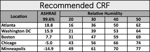 chart of recommended CRF values for major U.S. cities